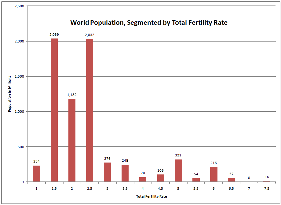 Fertility