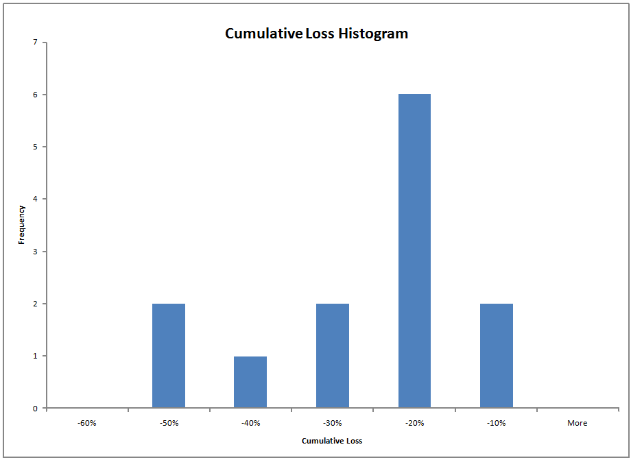 Cumulative Loasses
