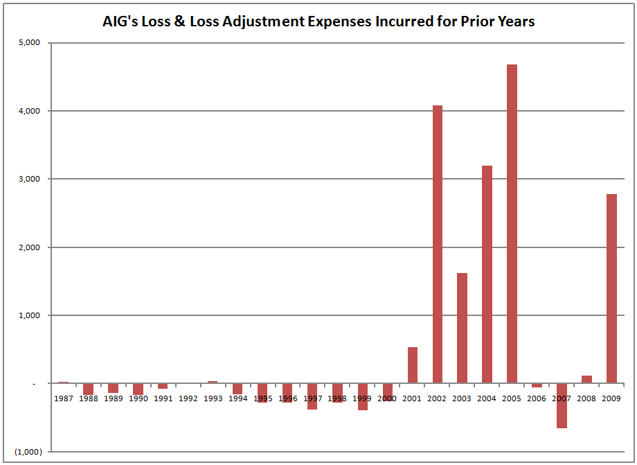 AIG-Prior-Year-Claims-incurred