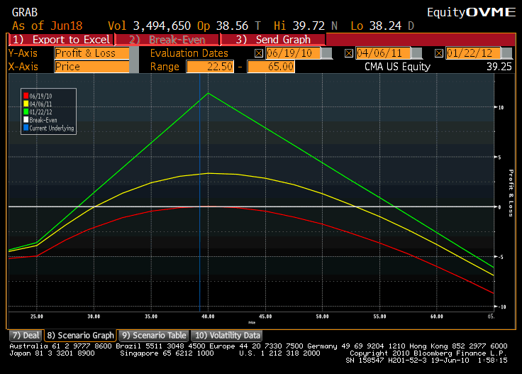 CMA delta neutral options