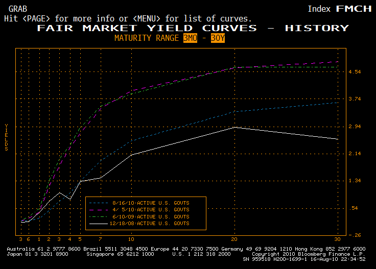 Treasury Curves
