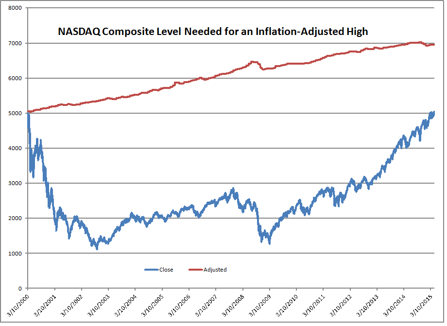 15 years is a long time to wait for a 1%/yr return