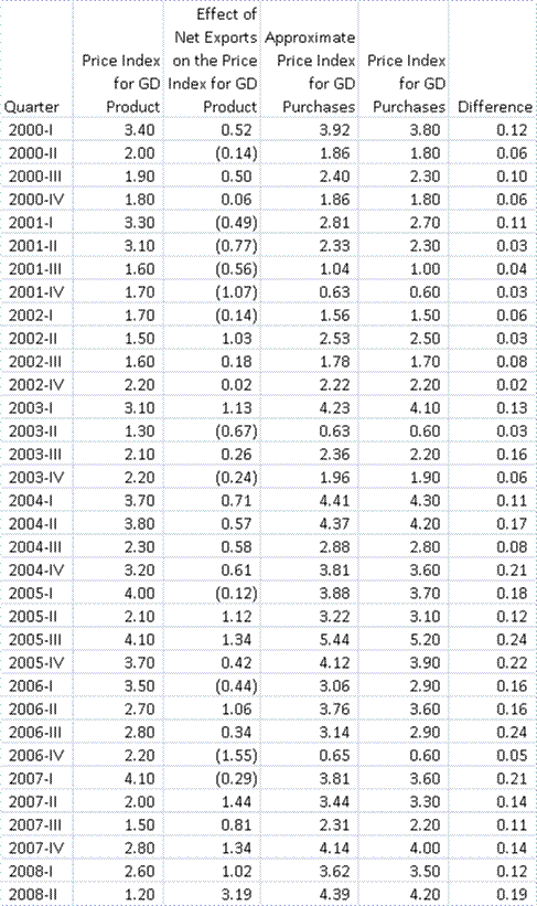 Second Quarter 2008 Price Indexes
