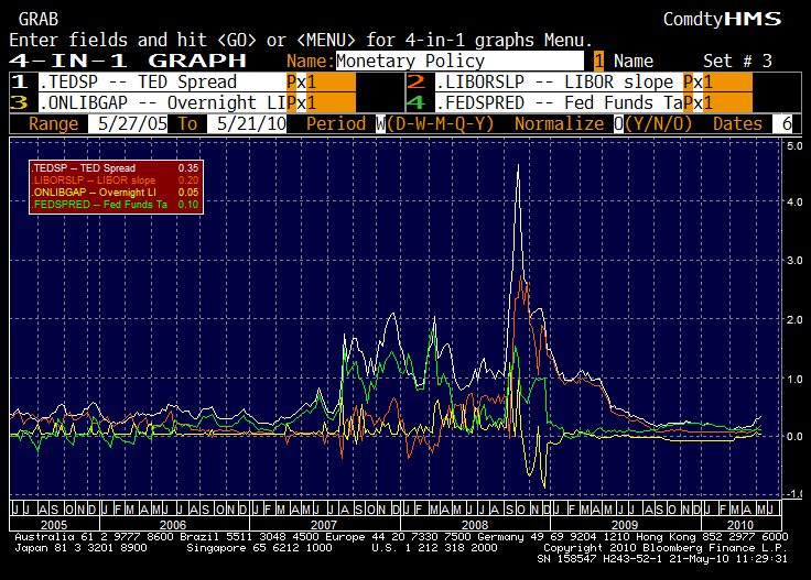 money markets panic