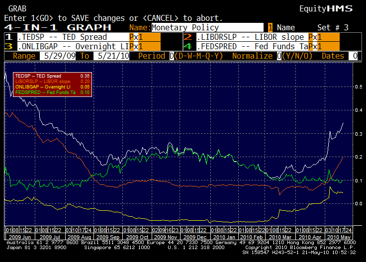 Money markets rising?