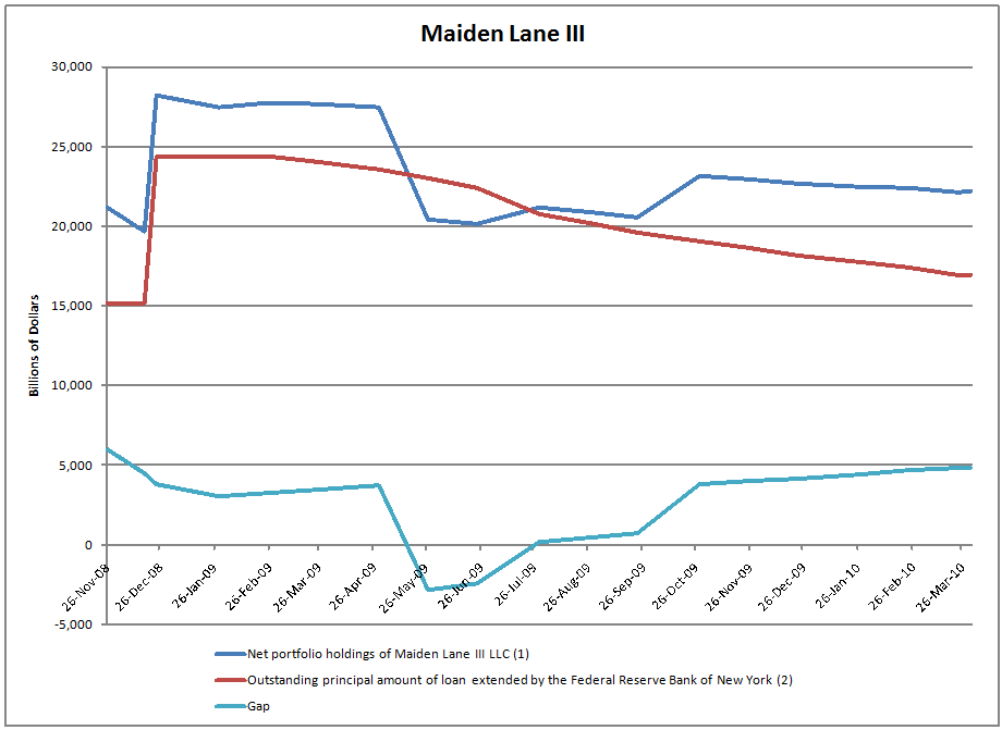 Maiden Lane 3