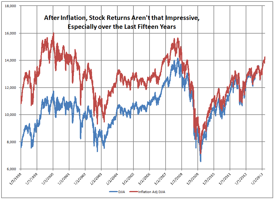 An Inflated View of the Dow Jones Industrial Average – The Aleph Blog