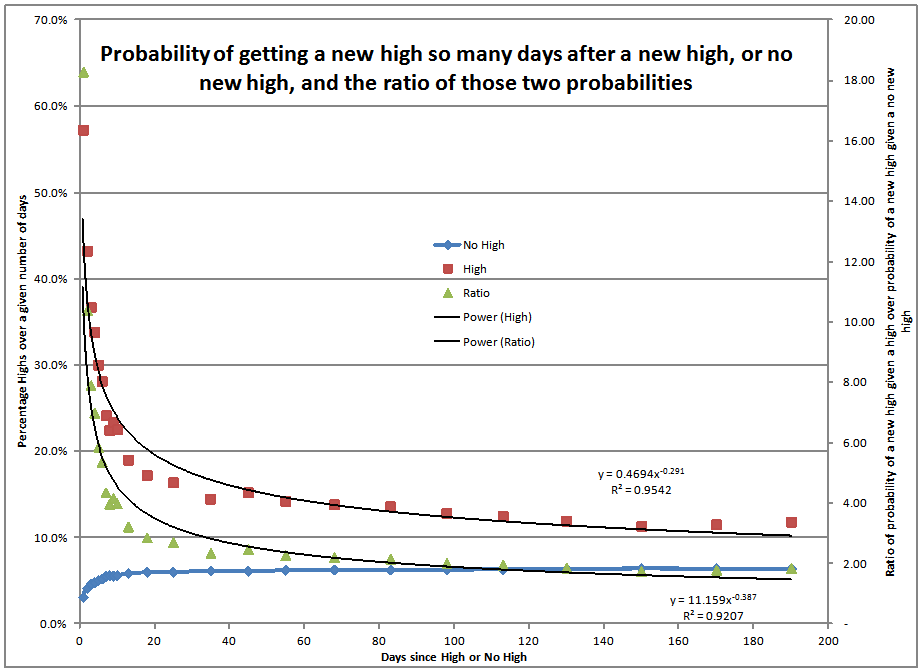 We Get New Highs More Frequently After New Highs – The Aleph Blog