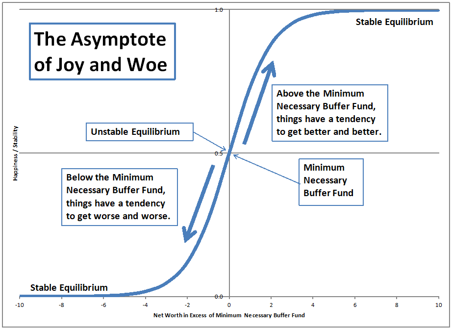 The Asymptote of Joy and Woe