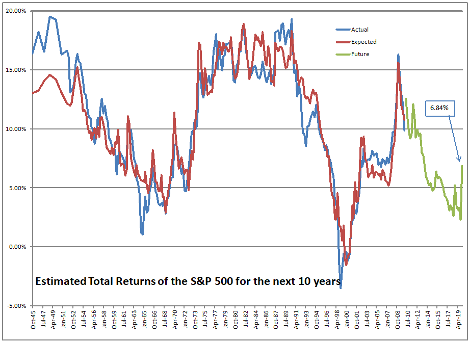 Estimating Future Stock Returns, March 2020 Update