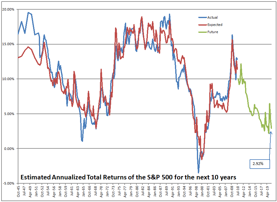 Estimating Future Stock Returns, September 2020 Update