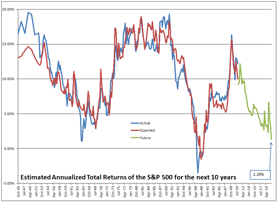 Estimating Future Stock Returns, December 2020 Update