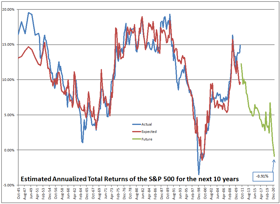 Estimating Future Stock Returns, June 2021 Update