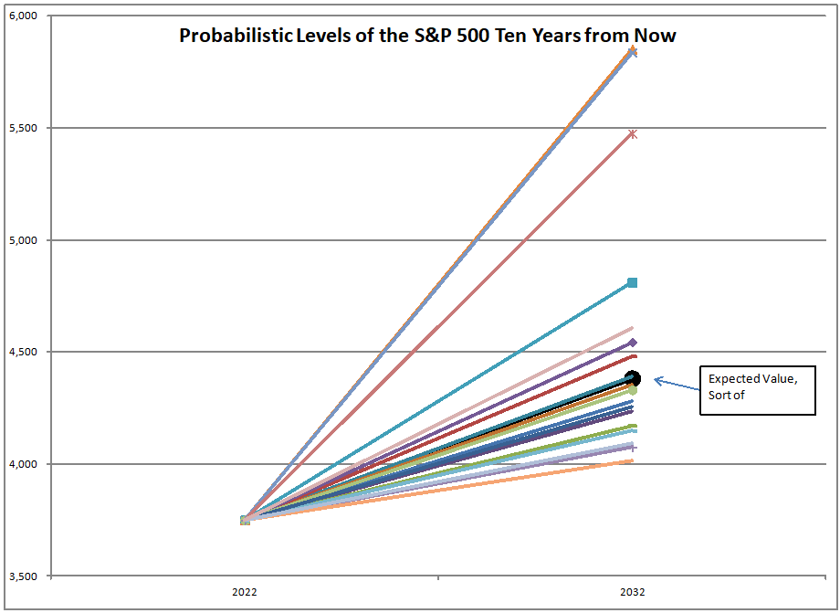 Probabilistic Levels of the S&P 500 Ten Years from Now