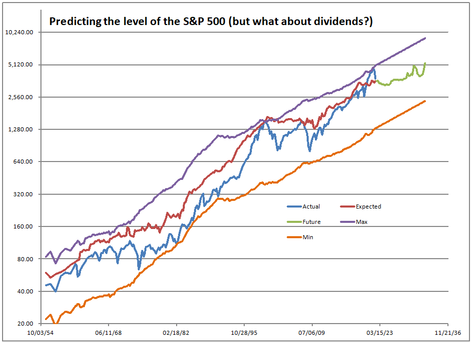 Predicting the level of the S&P 500
