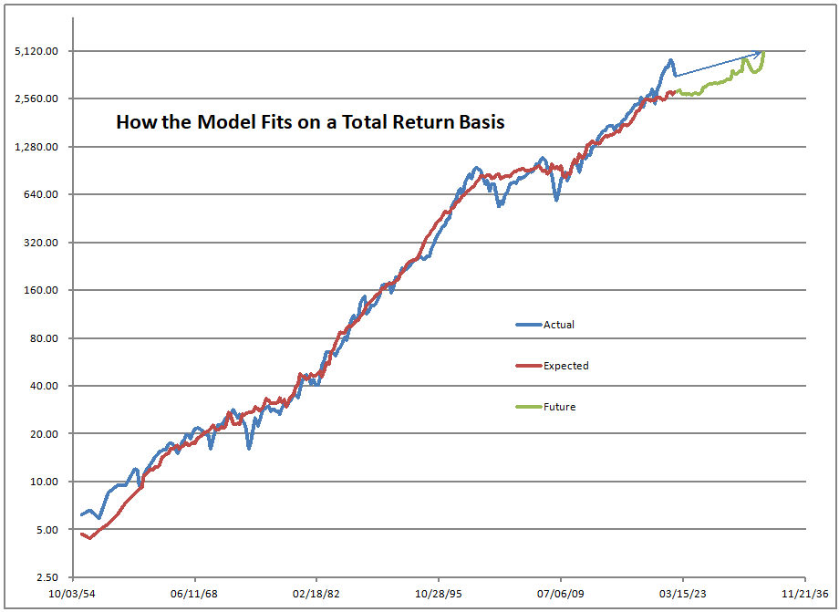Total Return Basis