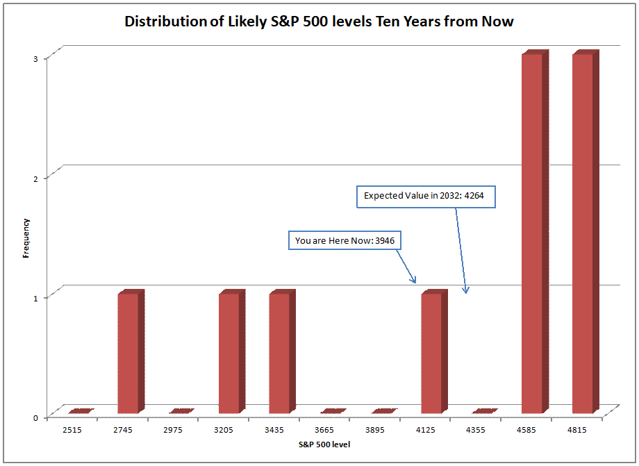 Distribution of Likely S&P levels
