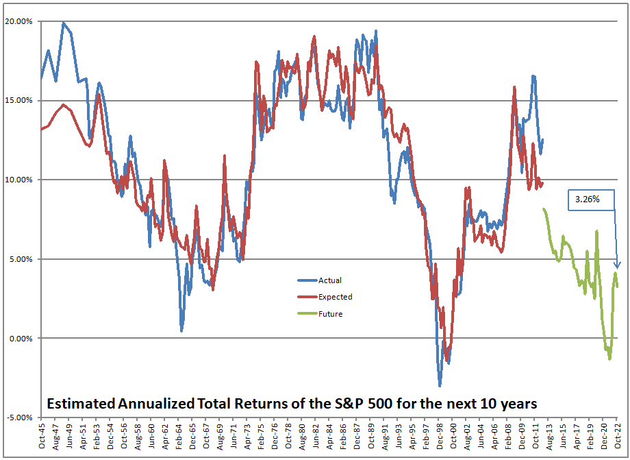 Estimating Future Stock Returns, December 2022 Update