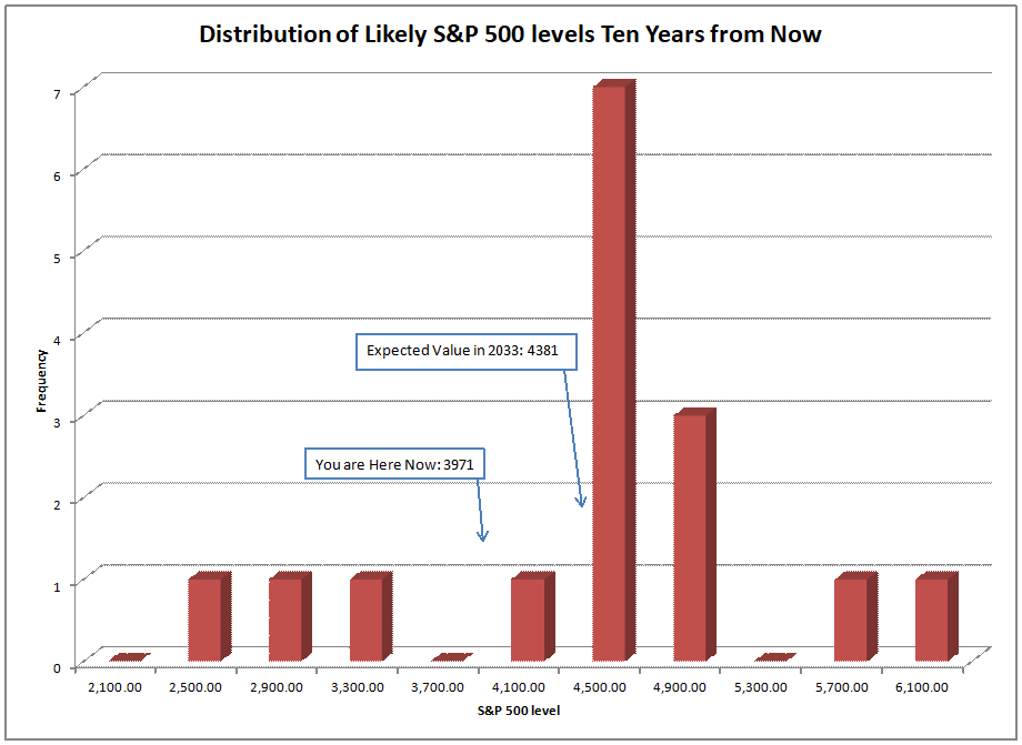 Estimating Future Inventory Returns, December 2022 Replace – The Aleph Weblog