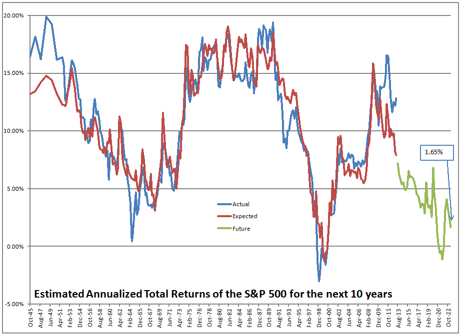 Estimating Future Stock Returns, June 2023 Update